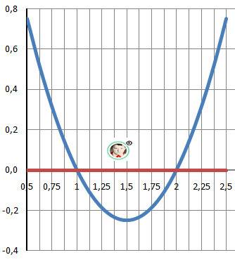 Дослідити функцію і побудувати графік у=х^2-3х+2