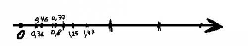 Отметьте на координатном луче точки с координатами: 0,46; 0,8; 1,25; 0; 36; 0,77; 1,47.