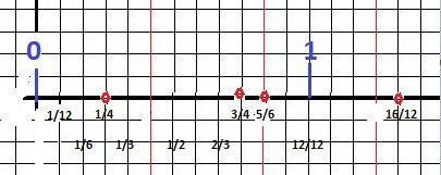 Начертите координатную прямую и отметьте на ней дроби 1\4,3/4,5/6,5/12,9/12,16/12
