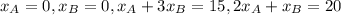 x_A=0, x_B=0, x_A+3x_B=15, 2x_A+x_B=20