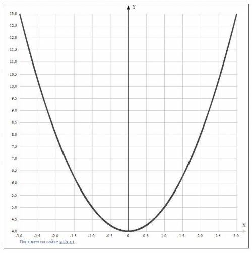 Y=x^2+4 1)найдите обл.определения 2) определите четная или нет 3)найдите нули функции 4)найдите пром