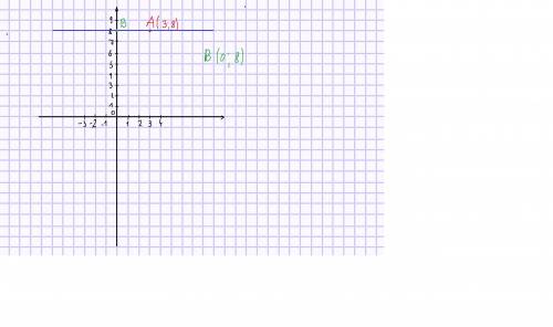 На координатной плоскости отметь точку а (3; 8).через точку а начертите прямую,параллельную оси абсц
