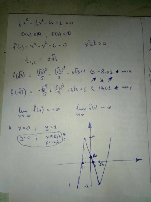 Исследовать функцию и построить график y=1/5x^5-1/3x^3-6x+1​