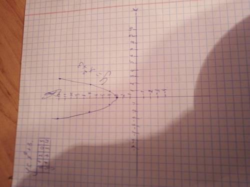 Найдите функцию, обратную функции y=x2(квадрате) +3 определите области определения и области значени