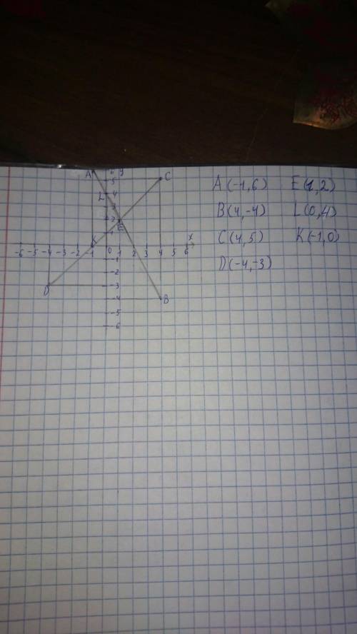 Начертите отрезки ab и cd, если а(-1; 6); в(4; -4) и с (4; 5); d(-4; -3). найдите: 1) координаты точ