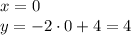 x=0\\y=-2\cdot0+4=4