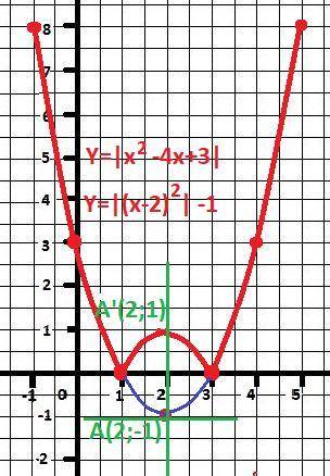 Дана функция f(x)=x^2-4x+3. постройте график функции y=|f(|x|)|