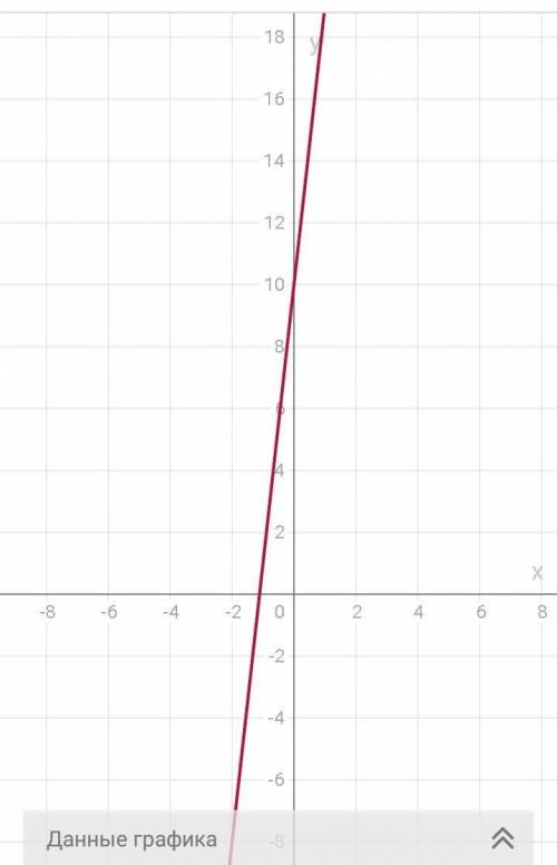 Нарисовать функциональные графики: а) у = х2 + 7х + 10 б) у = -х2 + х-0,25 в) у = 0,5-3х + 5