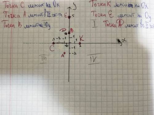 ¡умоляю постройте координатную плоскость и на ней отметьте точки а(-1; -2) b(0; 2) d-0,5; 1,7) c(-3;