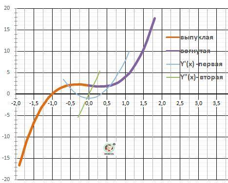 Постройте график функции y=3x^3 -x+2