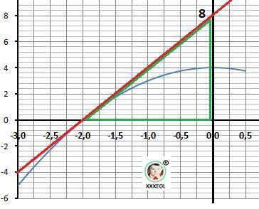 С-30лана функция f(x) = - x^2+4.а) составьте уравнение касательной к графику данной функ-сии в точке