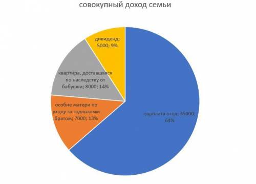 Представьте, что совокупный доход вашей семьи составляет 55000 руб. в месяц в него входит зарплата о