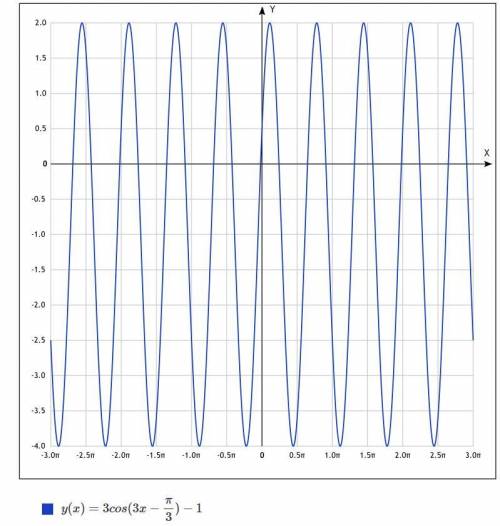 25 ! 1. высота воды в пристани задается уравнением: h(t)=3cos(3t-pi/3)-1, где h(t) —высота воды (м),