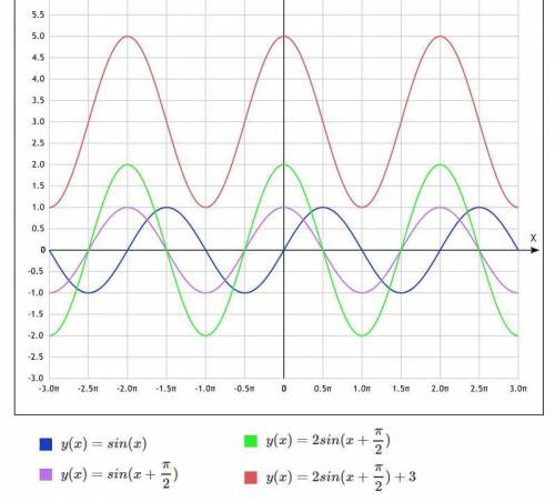 Перестройте график функции y=2sin(x+pi/2) +3,используя график функции y=sinx и простейшее пребразова