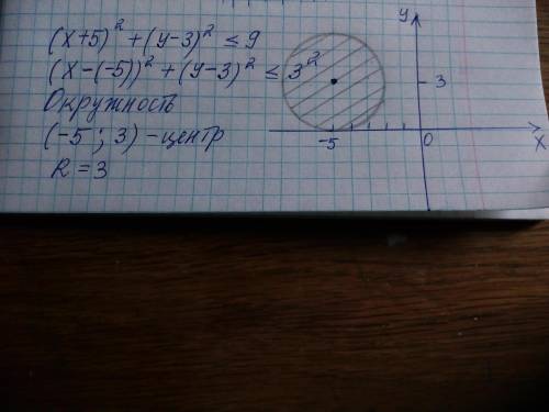 Изобразите на плоскости множество точек заданных неравенством (x+5)^2+(y-3)^2⩽9