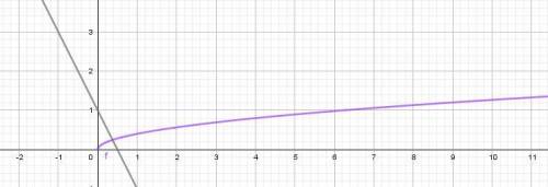 Решите графическим методом уравнения 1)2√x=1,5 2) √x=2x-4 3) √x=2-4x 4) 0,4√x=1-2x