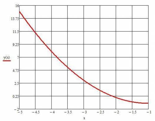 F(x)=x^2+2x при x< =0нужно построить график., ❤​