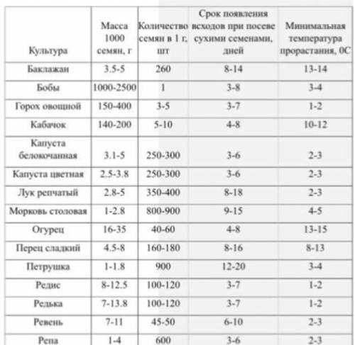 Скакой целью систематизируют все живые организмы, ответ поясните, , 15 ​