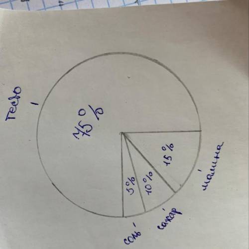 На 29 урок 1. построить круговую диаграмму 15% пироги составляет малини, 10% сахар, 5% сол, остально