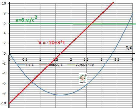 1. зависимость проекции скорости от времени движения тела имеет вид vx = – 10 + 3t. напишите уравнен