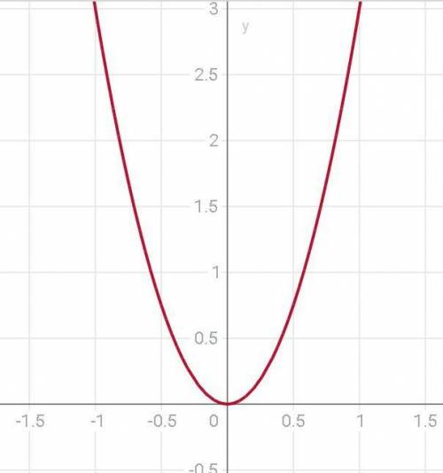 Построить график функ-ии y=3х^2