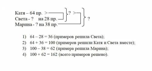 Катя, света и марина решали примеры. катя решила 64 примера, что на 28 примеров больше, чем света. в