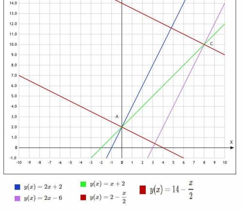 две прямые с уравнениями 2x-y+2=0 и 2x-y-6=0 образуют прямоугольник с диагональю x-y+2=0 найти две д