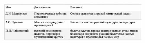 8. российское искусство и наука обогатили мировую культуру. на примере трёх конкретныхдеятелей культ