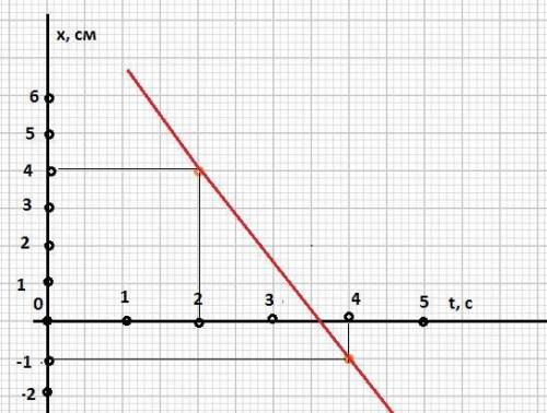 Бірқалыпты қозғалыстағы материялық нүктенің t1=2 с уақыт мезетіндегі координатасы x1=4 см; ал t2=4 с