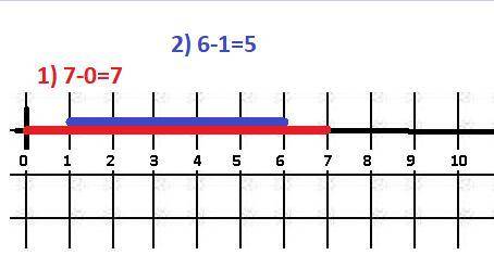Найти длину отрезка ав , выраженную в единичных отрезках, если: 1) а(0) в(7) , 2) а(1) в(6) , 3) а(1