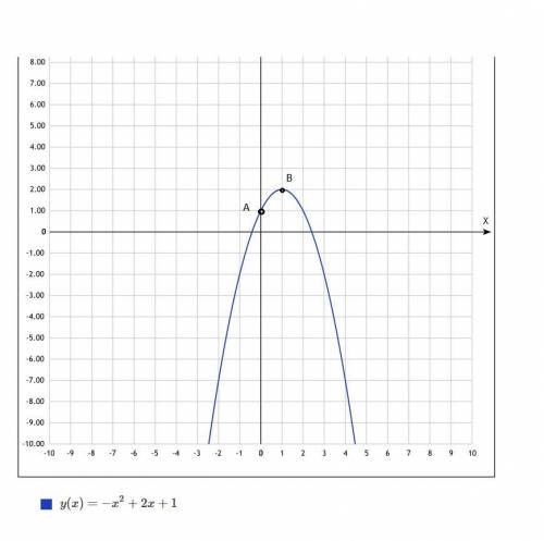 50 составьте уравнение пораболы точка a(0; 1) b(1; 2) со всеми действиями, так же вот пример как нуж