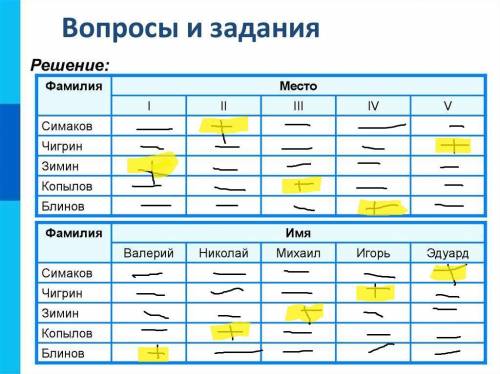 Соревнования по плаванию были в самом разгаре, когда стало ясно, что первые четыре места займут маль