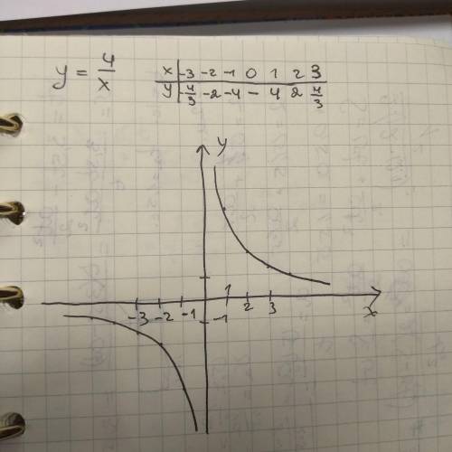 40 построить график функции y=4/x