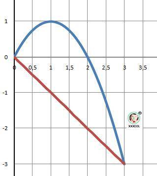 Вычислить площадь фигуры ограниченной линиями y=2x-x2 y=-x !