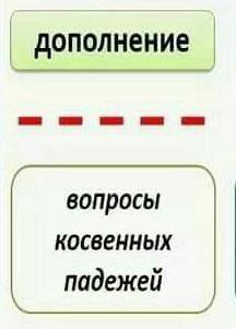 Синтаксический разбор предложения огнем охваченные тучи в стекле реки отражены​