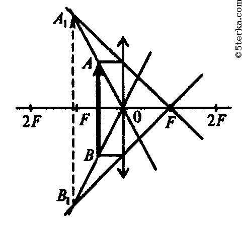 20 1. проанализируйте положение предмета ab, его изображение и ходлучей через лупу (рис. 1). построй