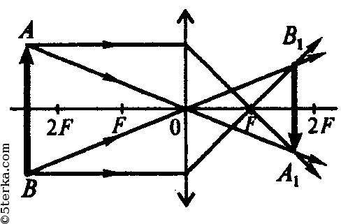 20 1. проанализируйте положение предмета ab, его изображение и ходлучей через лупу (рис. 1). построй