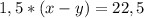 1,5*(x-y)=22,5