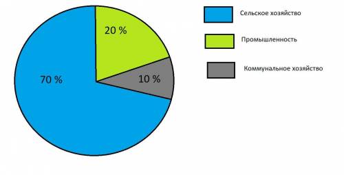 8. основным потребителем пресных вод является сельское хозяйство. оно потребляет примерно 70%от всег