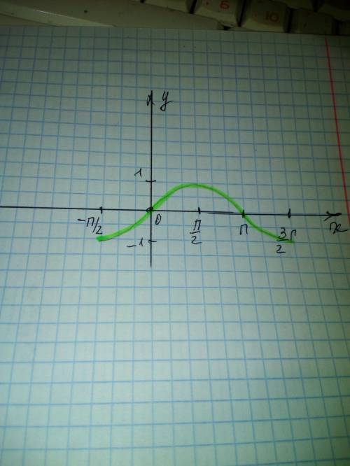 Постройте график функции y=sinx на промежутке [-π/2; 3π/2]