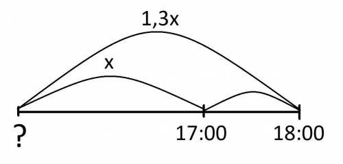 Поезд двигаясь с постоянной скоростью к 18: 00 проехал в 1,3 раза больший путь, чем к 17: 00 когда п