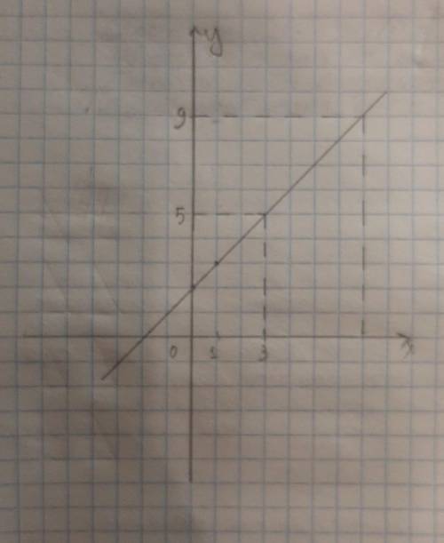 График функции y=x+2. покажите на графике значения у прих=3; 7. запишите приближенные значения у.​