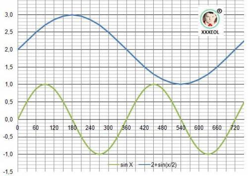 Постройте график функции и запишите промежутки убывания функции: y=2+sin0,5x