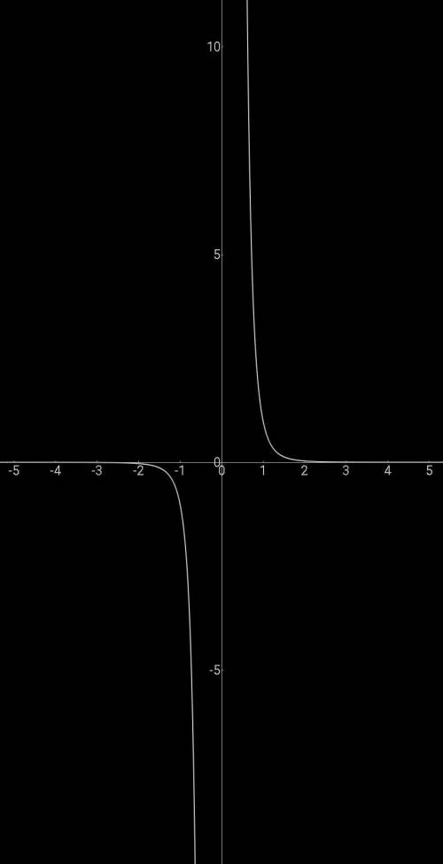 Постройте график функции y=x в -5 степени
