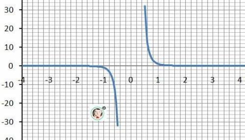 Постройте график функции y=x в -5 степени