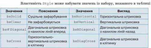 Як установити значення властивостей ліній контурів, внутрішньої області графічних примітивів