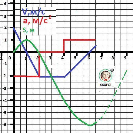 По графику зав-ти скорости движения тела от времени построить графики зависимости ах(t), sx(t)​