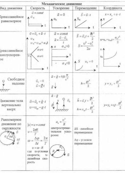 Хелп ми.опишите движения,графики которых на рисунке.запишите для каждого движения уравнения зависимо