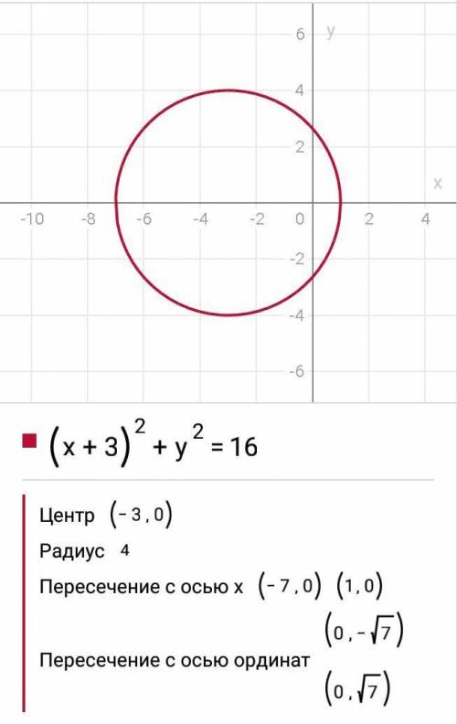 Побудуйте на координатній площині коло задане рівнянням (x + 3)² + y² = 16