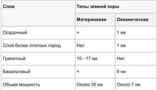 b. заполните таблиц тип земной коры мощность в км из каких слоев состоит?